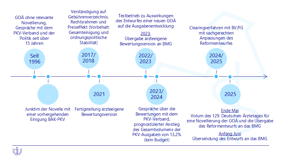 GOÄneu - Zeitstrahl