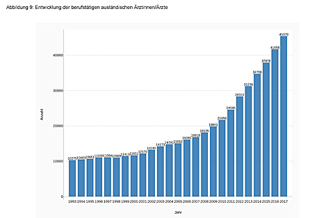 Ausländische ärztinnen Und ärzte